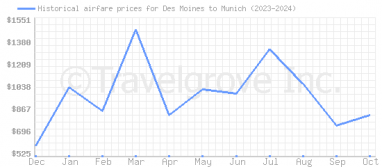 Price overview for flights from Des Moines to Munich