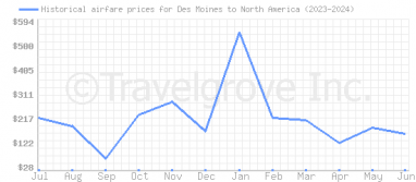 Price overview for flights from Des Moines to North America