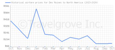 Price overview for flights from Des Moines to North America