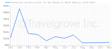 Price overview for flights from Des Moines to North America