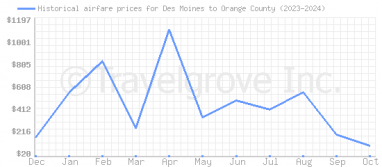 Price overview for flights from Des Moines to Orange County