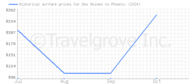 Price overview for flights from Des Moines to Phoenix