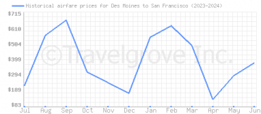 Price overview for flights from Des Moines to San Francisco