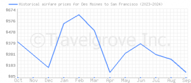 Price overview for flights from Des Moines to San Francisco