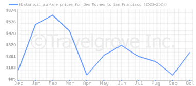 Price overview for flights from Des Moines to San Francisco