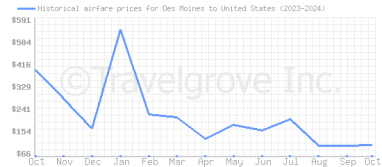 Price overview for flights from Des Moines to United States