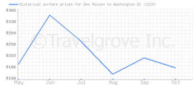 Price overview for flights from Des Moines to Washington DC