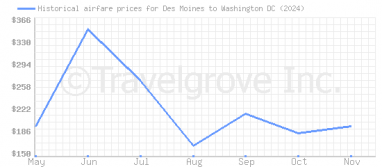 Price overview for flights from Des Moines to Washington DC