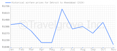 Price overview for flights from Detroit to Ahmedabad