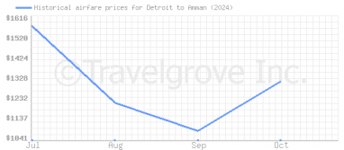 Price overview for flights from Detroit to Amman