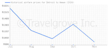 Price overview for flights from Detroit to Amman