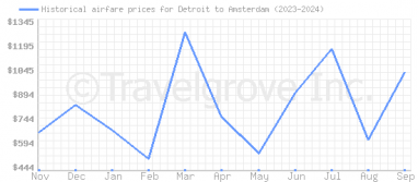 Price overview for flights from Detroit to Amsterdam