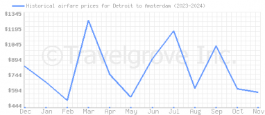 Price overview for flights from Detroit to Amsterdam