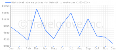 Price overview for flights from Detroit to Amsterdam