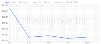 Price overview for flights from Detroit to Argentina