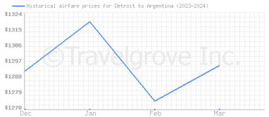 Price overview for flights from Detroit to Argentina