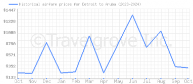 Price overview for flights from Detroit to Aruba