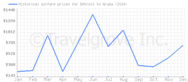 Price overview for flights from Detroit to Aruba