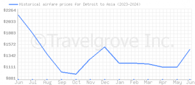 Price overview for flights from Detroit to Asia