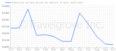 Price overview for flights from Detroit to Asia