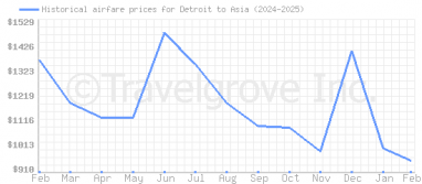 Price overview for flights from Detroit to Asia