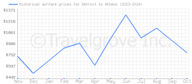 Price overview for flights from Detroit to Athens