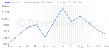 Price overview for flights from Detroit to Athens