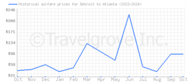 Price overview for flights from Detroit to Atlanta