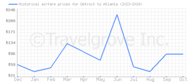 Price overview for flights from Detroit to Atlanta