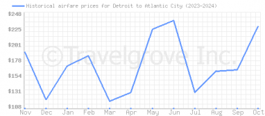 Price overview for flights from Detroit to Atlantic City