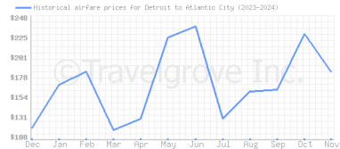 Price overview for flights from Detroit to Atlantic City