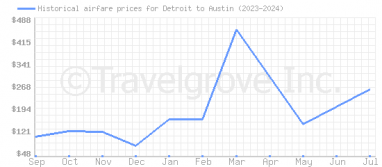 Price overview for flights from Detroit to Austin