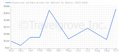 Price overview for flights from Detroit to Austin