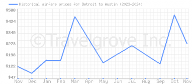 Price overview for flights from Detroit to Austin