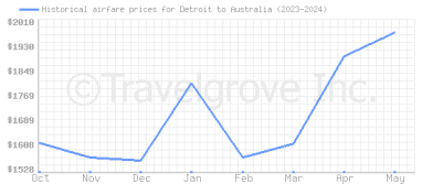 Price overview for flights from Detroit to Australia