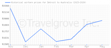 Price overview for flights from Detroit to Australia