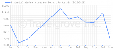 Price overview for flights from Detroit to Austria