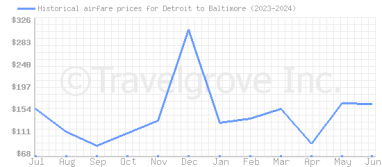 Price overview for flights from Detroit to Baltimore