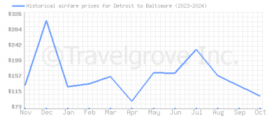 Price overview for flights from Detroit to Baltimore