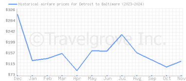 Price overview for flights from Detroit to Baltimore