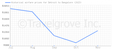 Price overview for flights from Detroit to Bangalore