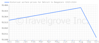 Price overview for flights from Detroit to Bangalore