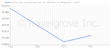 Price overview for flights from Detroit to Bangalore