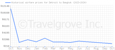 Price overview for flights from Detroit to Bangkok