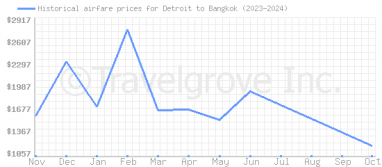 Price overview for flights from Detroit to Bangkok