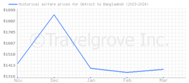 Price overview for flights from Detroit to Bangladesh