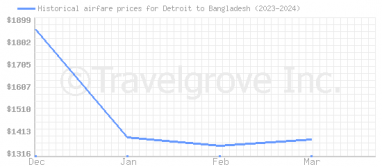 Price overview for flights from Detroit to Bangladesh