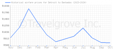 Price overview for flights from Detroit to Barbados