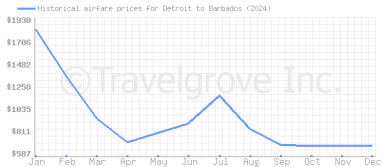 Price overview for flights from Detroit to Barbados