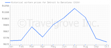 Price overview for flights from Detroit to Barcelona